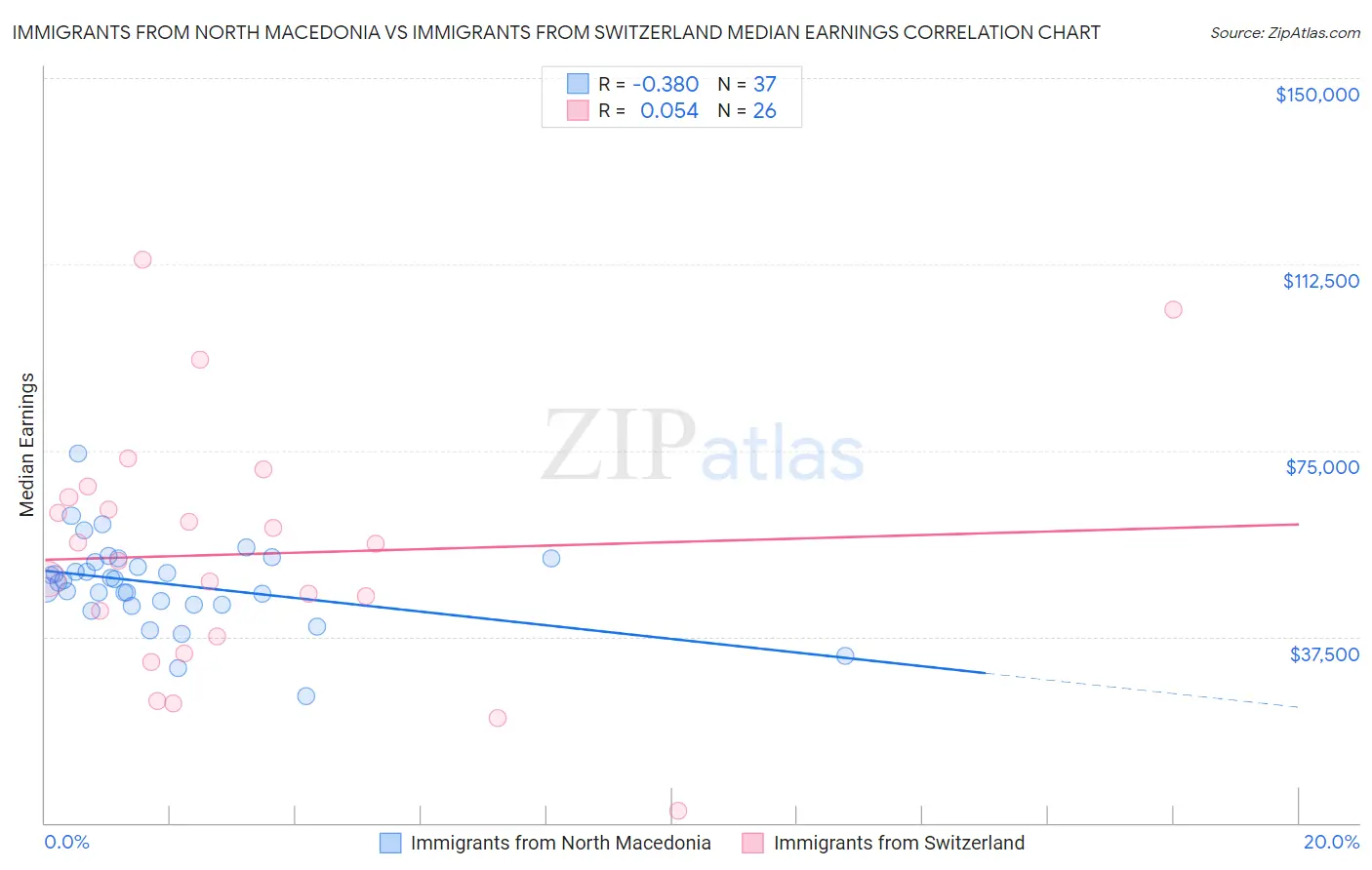 Immigrants from North Macedonia vs Immigrants from Switzerland Median Earnings