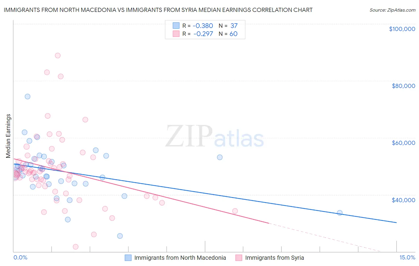 Immigrants from North Macedonia vs Immigrants from Syria Median Earnings