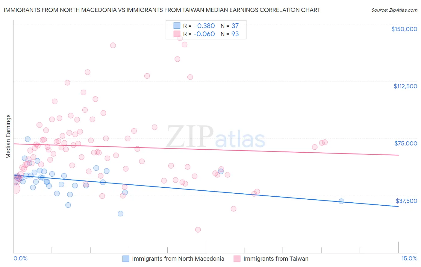 Immigrants from North Macedonia vs Immigrants from Taiwan Median Earnings