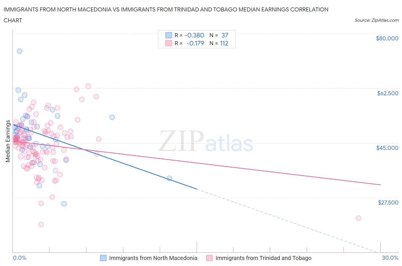 Immigrants from North Macedonia vs Immigrants from Trinidad and Tobago Median Earnings