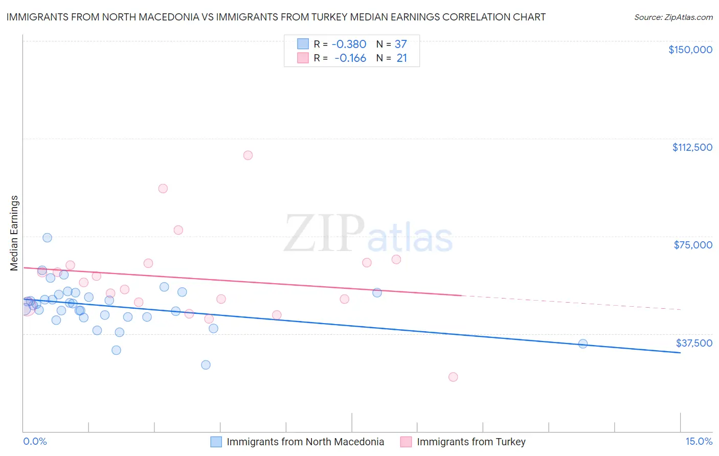 Immigrants from North Macedonia vs Immigrants from Turkey Median Earnings