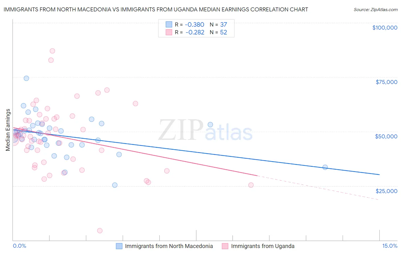 Immigrants from North Macedonia vs Immigrants from Uganda Median Earnings