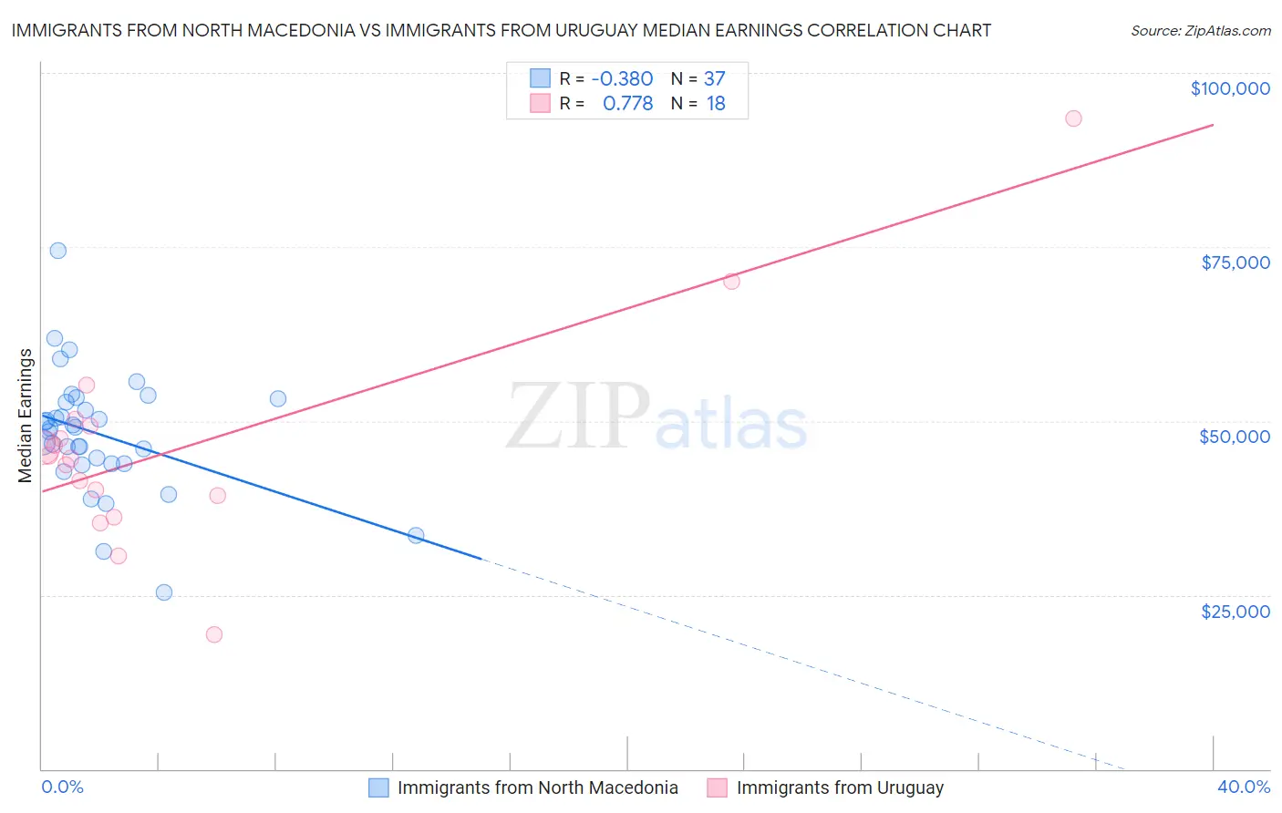 Immigrants from North Macedonia vs Immigrants from Uruguay Median Earnings