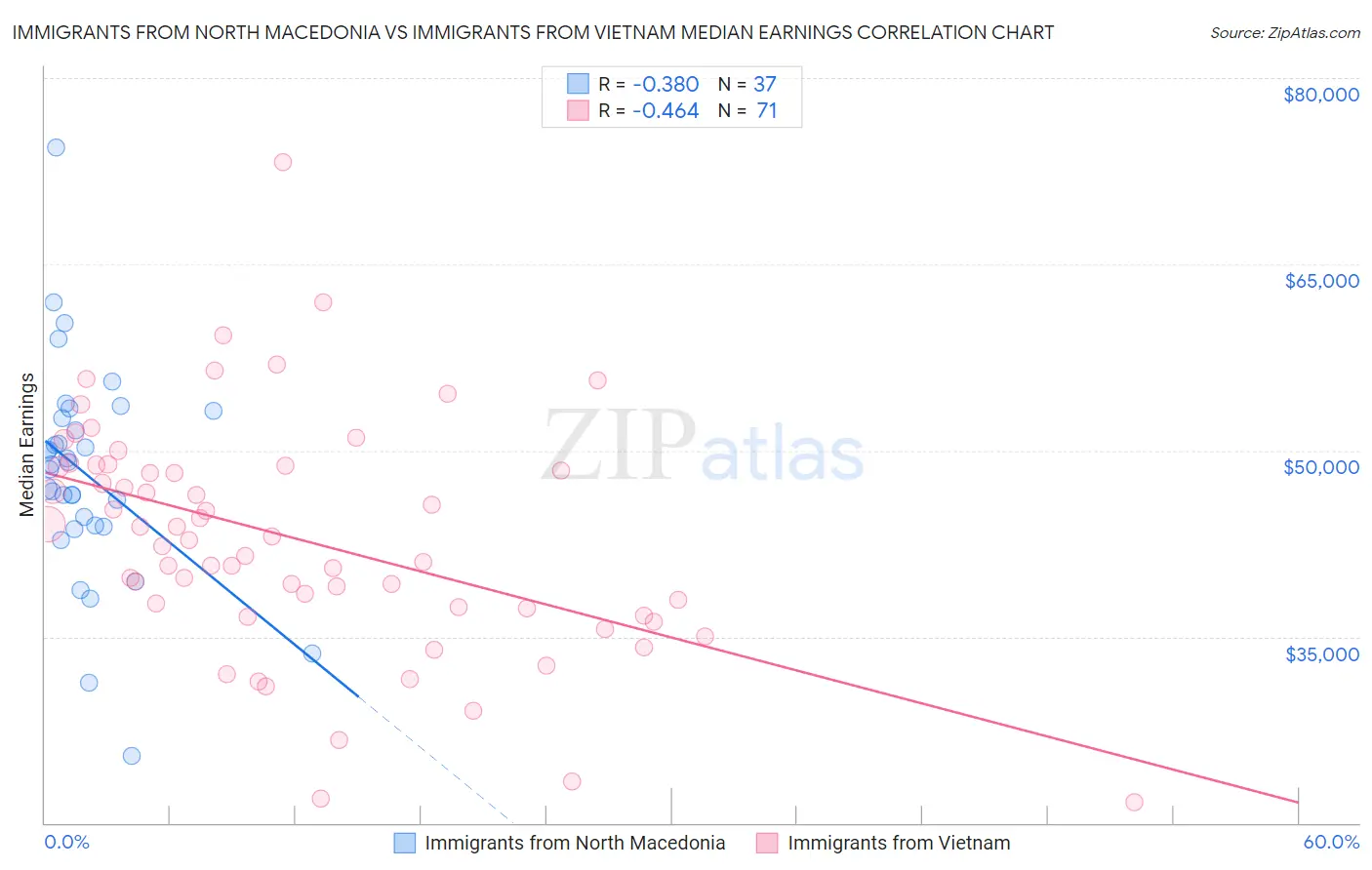 Immigrants from North Macedonia vs Immigrants from Vietnam Median Earnings