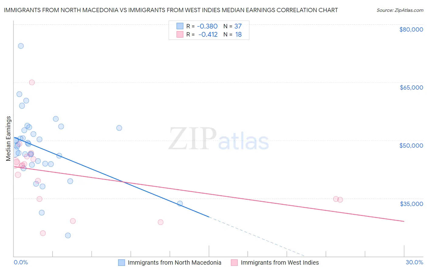 Immigrants from North Macedonia vs Immigrants from West Indies Median Earnings