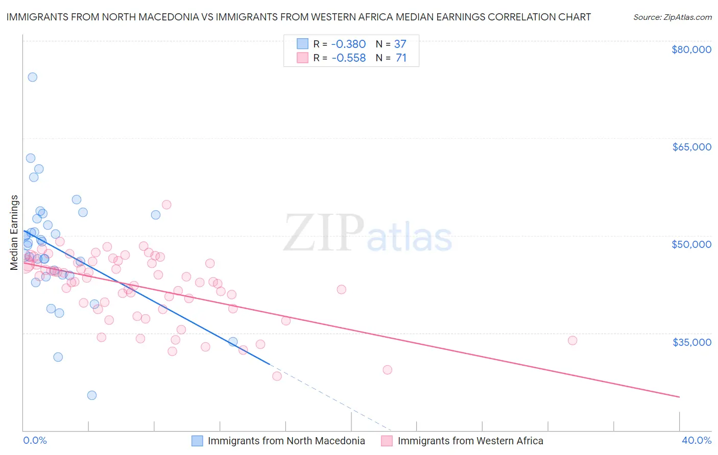 Immigrants from North Macedonia vs Immigrants from Western Africa Median Earnings