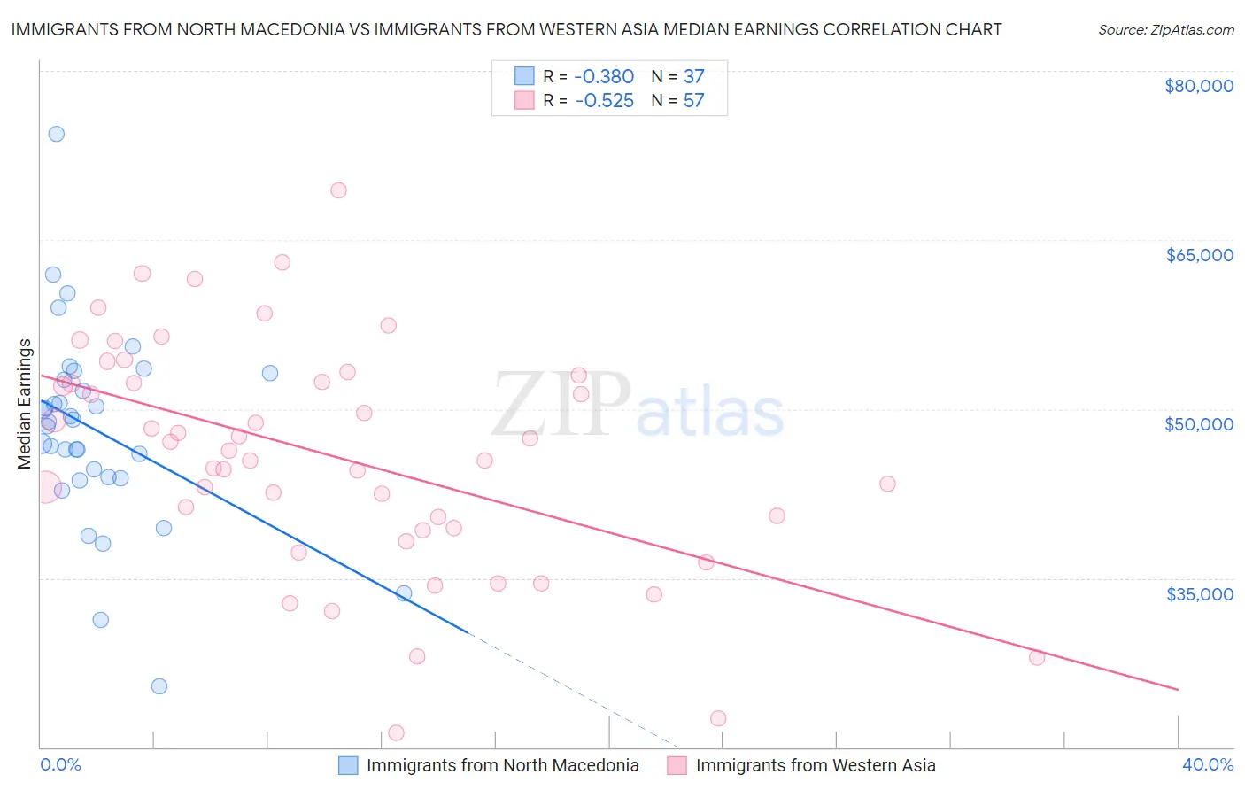 Immigrants from North Macedonia vs Immigrants from Western Asia Median Earnings