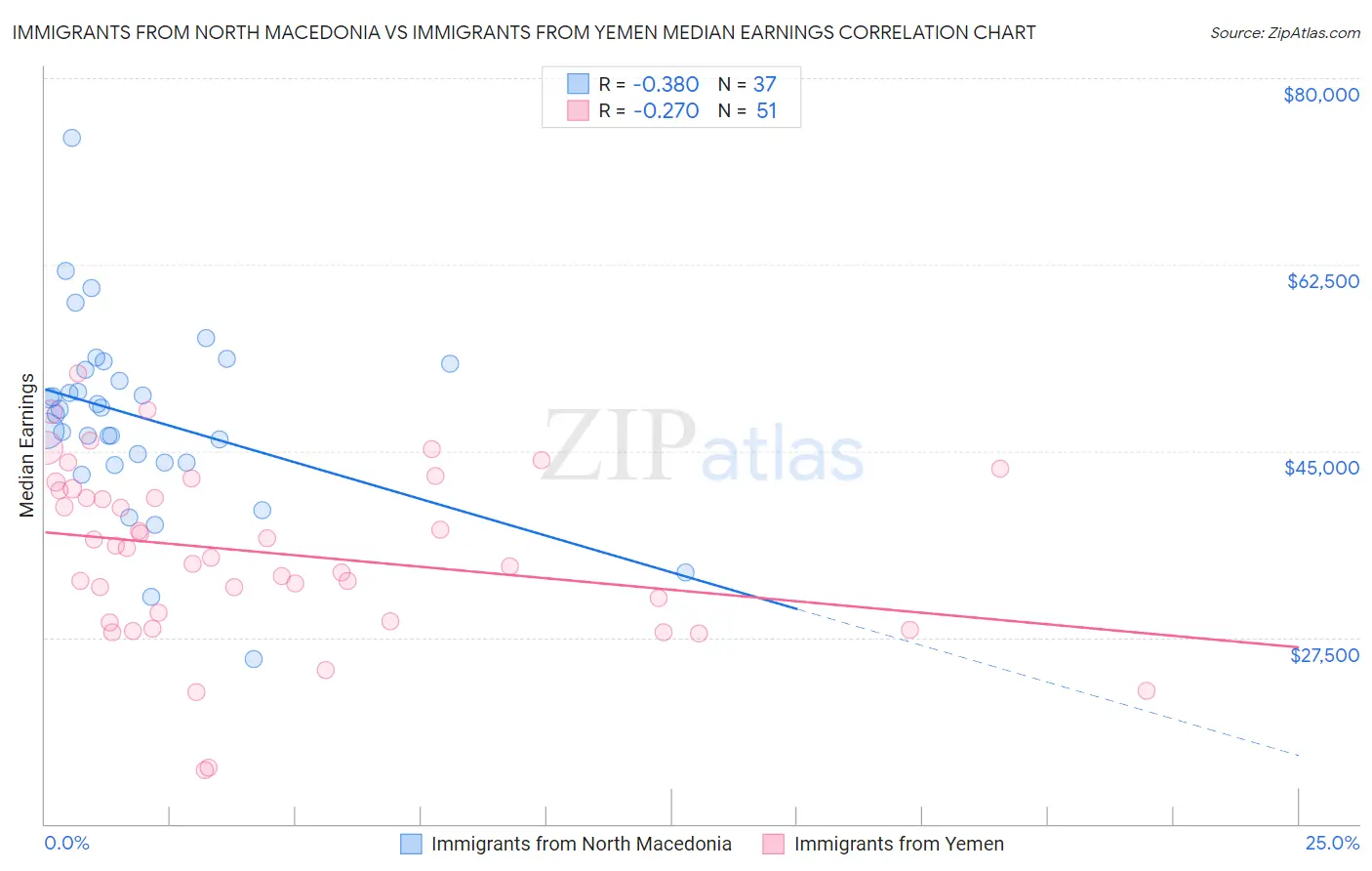 Immigrants from North Macedonia vs Immigrants from Yemen Median Earnings