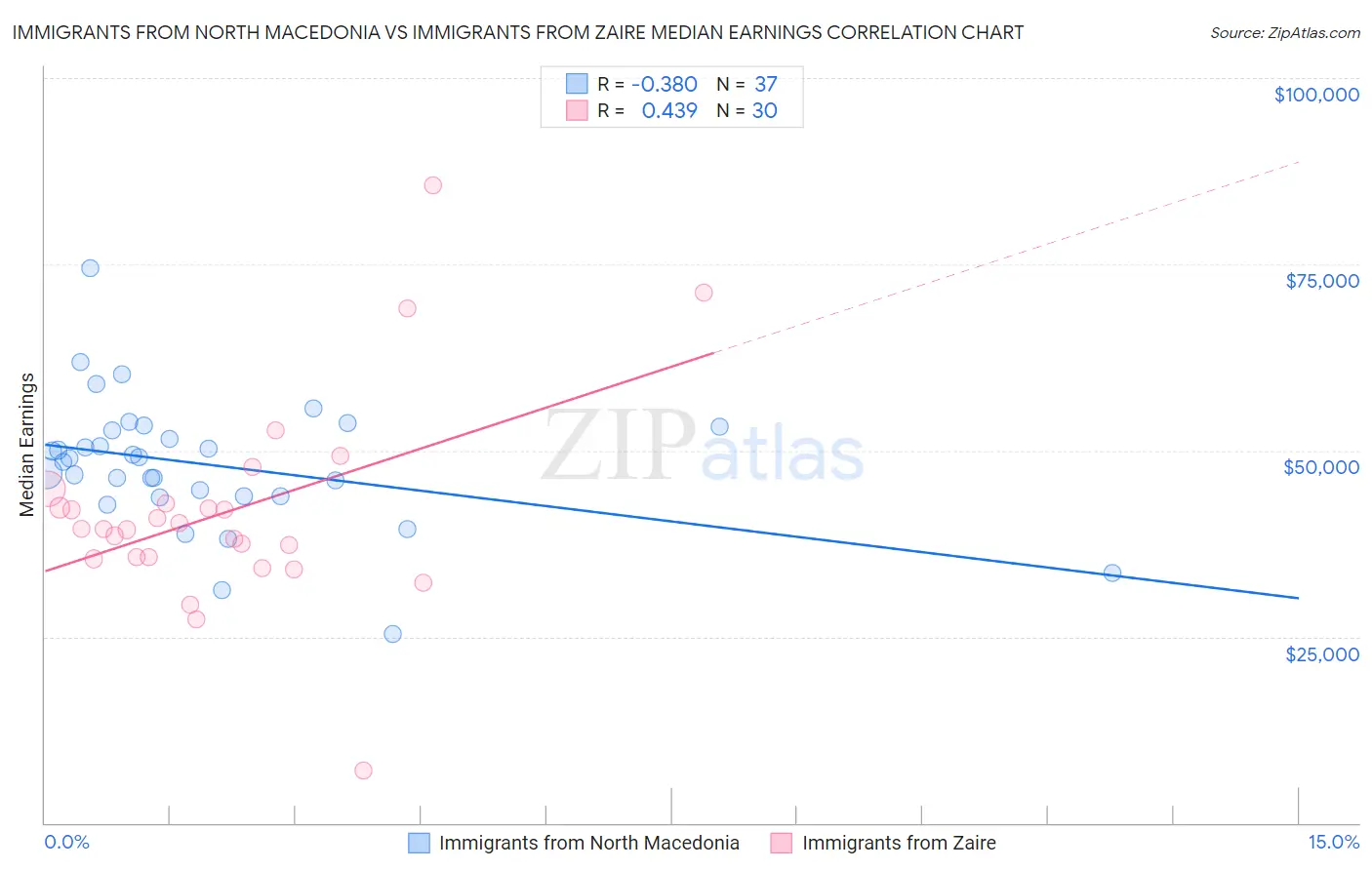 Immigrants from North Macedonia vs Immigrants from Zaire Median Earnings