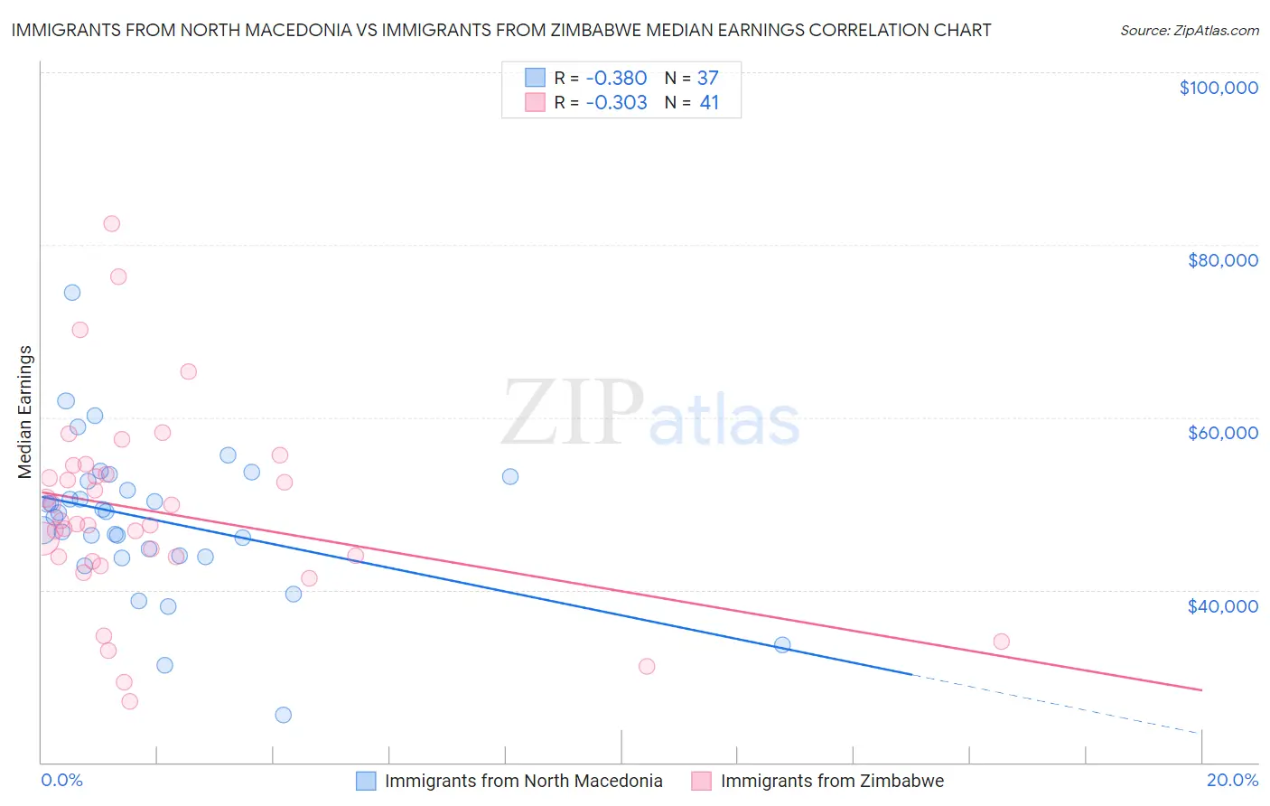 Immigrants from North Macedonia vs Immigrants from Zimbabwe Median Earnings