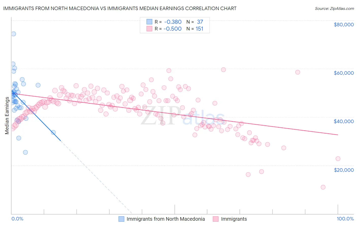 Immigrants from North Macedonia vs Immigrants Median Earnings