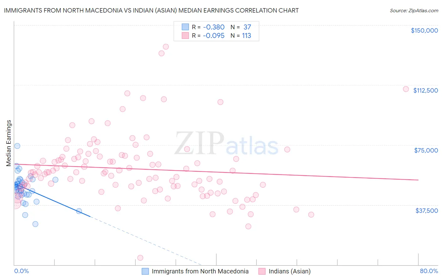 Immigrants from North Macedonia vs Indian (Asian) Median Earnings