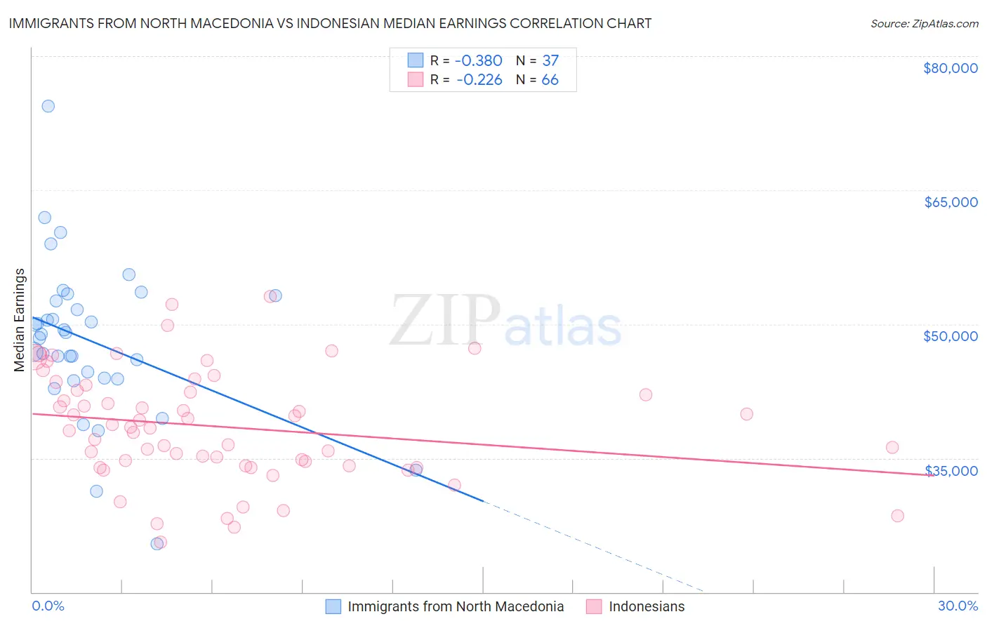 Immigrants from North Macedonia vs Indonesian Median Earnings