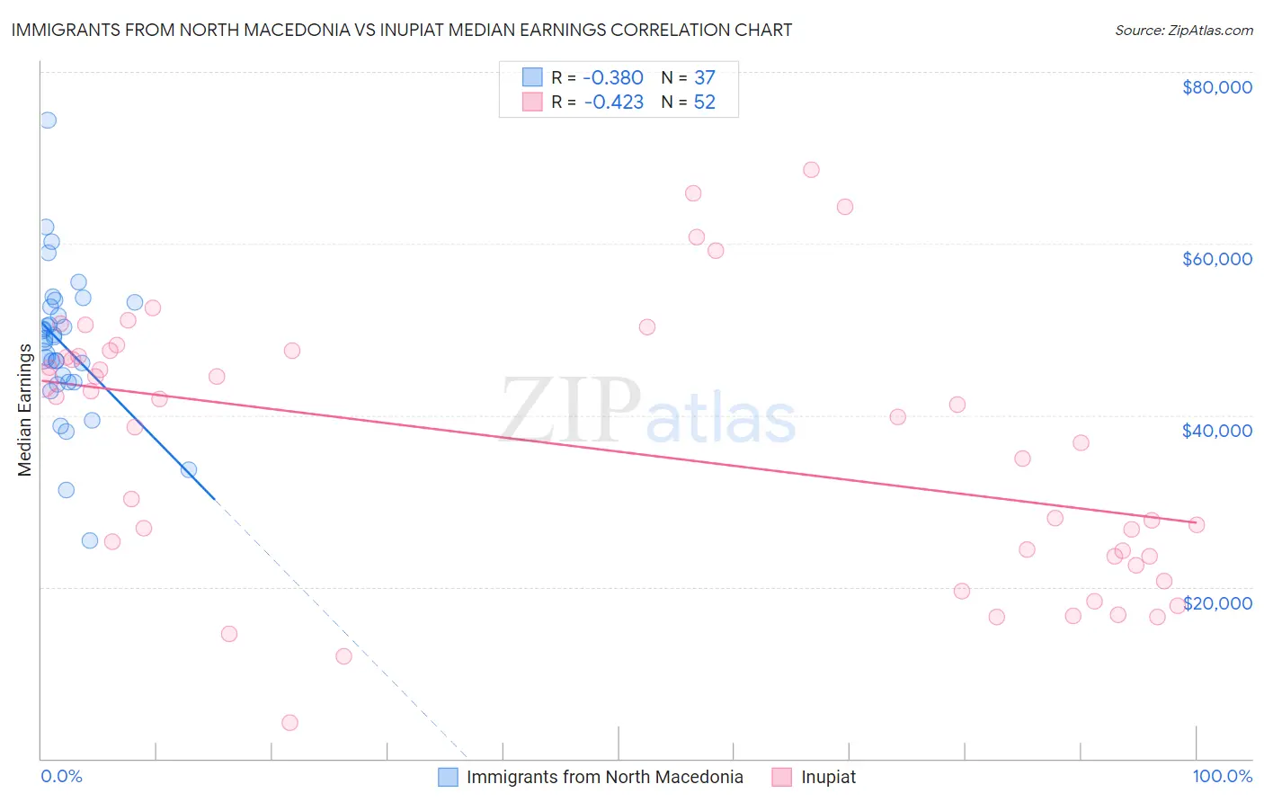 Immigrants from North Macedonia vs Inupiat Median Earnings