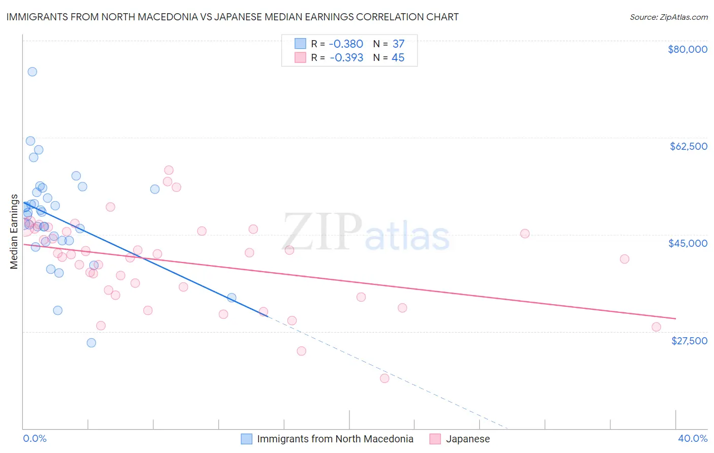 Immigrants from North Macedonia vs Japanese Median Earnings
