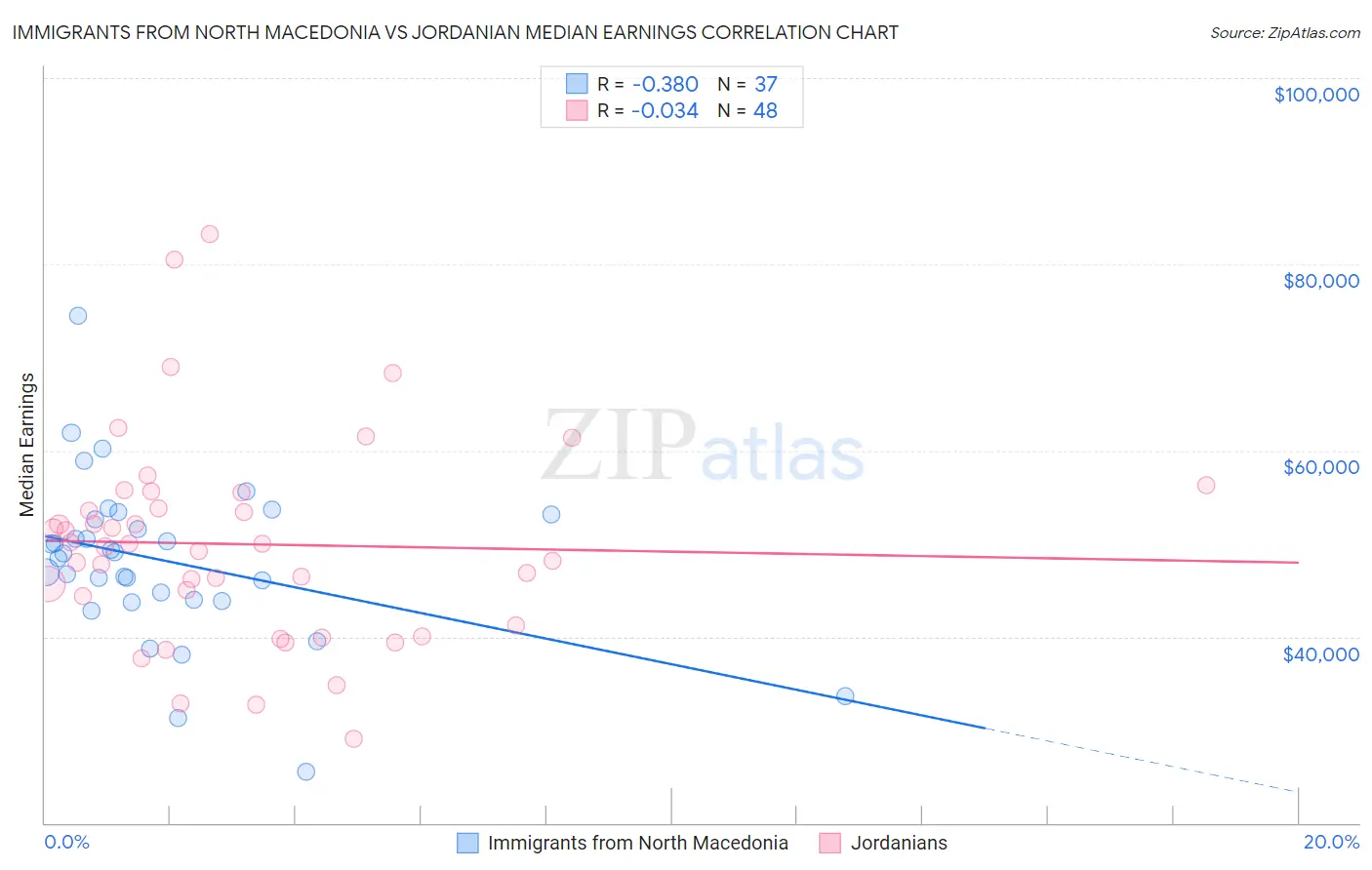 Immigrants from North Macedonia vs Jordanian Median Earnings