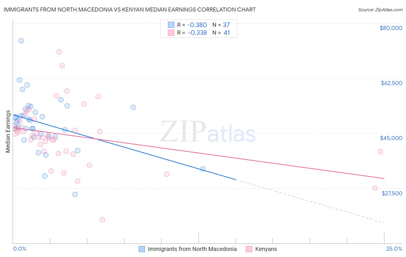 Immigrants from North Macedonia vs Kenyan Median Earnings