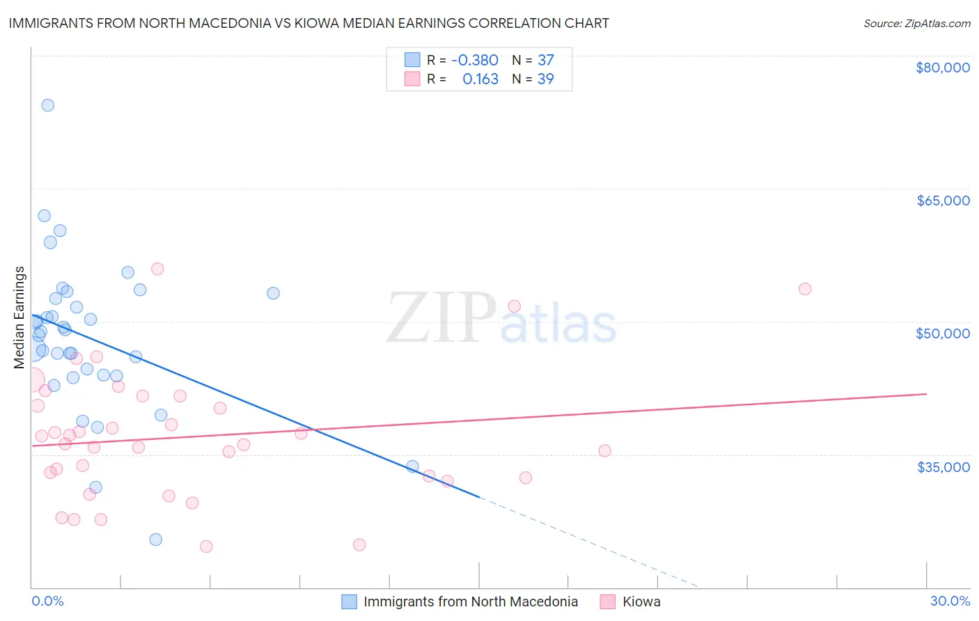 Immigrants from North Macedonia vs Kiowa Median Earnings