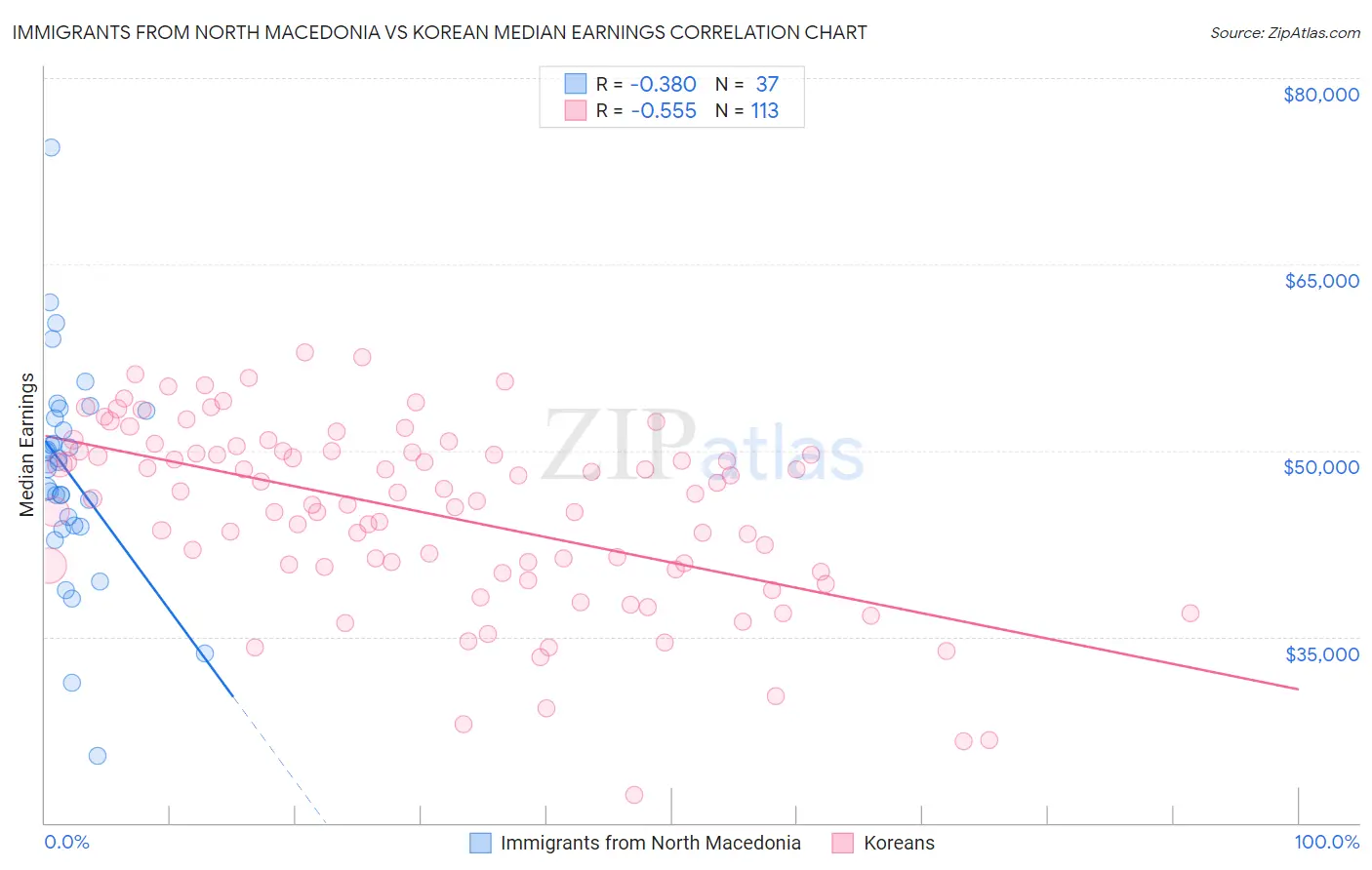 Immigrants from North Macedonia vs Korean Median Earnings