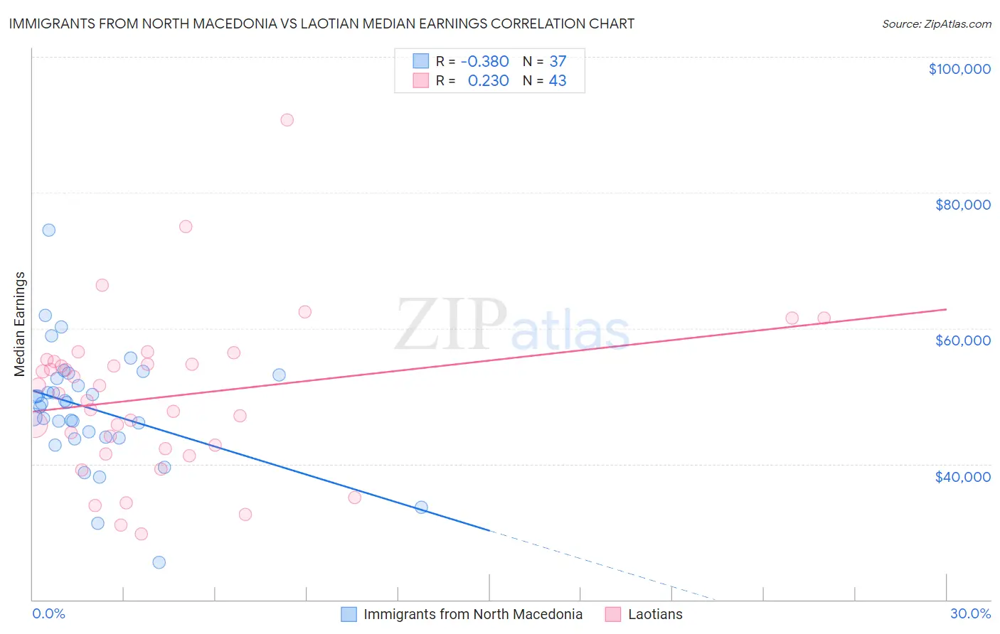 Immigrants from North Macedonia vs Laotian Median Earnings