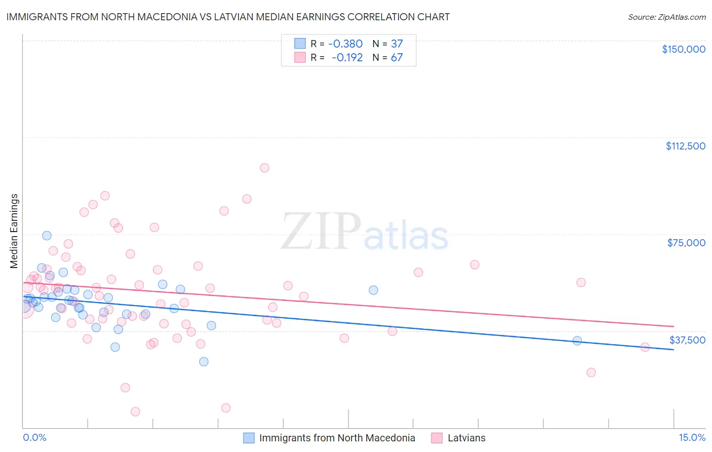 Immigrants from North Macedonia vs Latvian Median Earnings