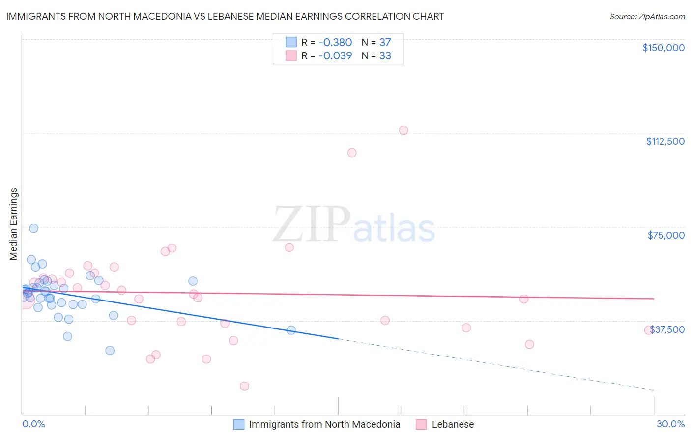 Immigrants from North Macedonia vs Lebanese Median Earnings