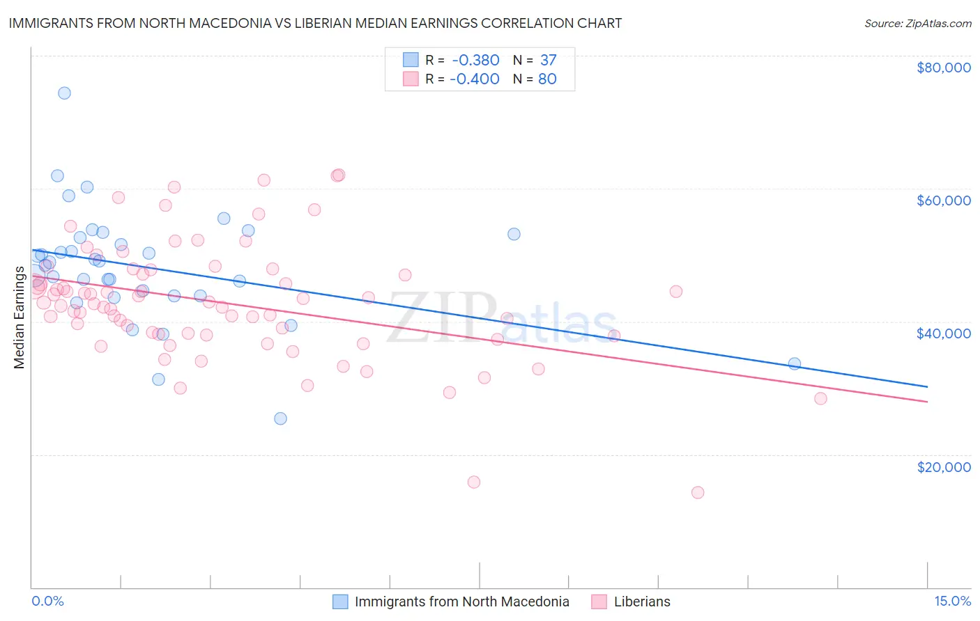 Immigrants from North Macedonia vs Liberian Median Earnings