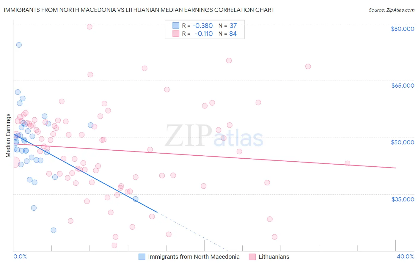 Immigrants from North Macedonia vs Lithuanian Median Earnings