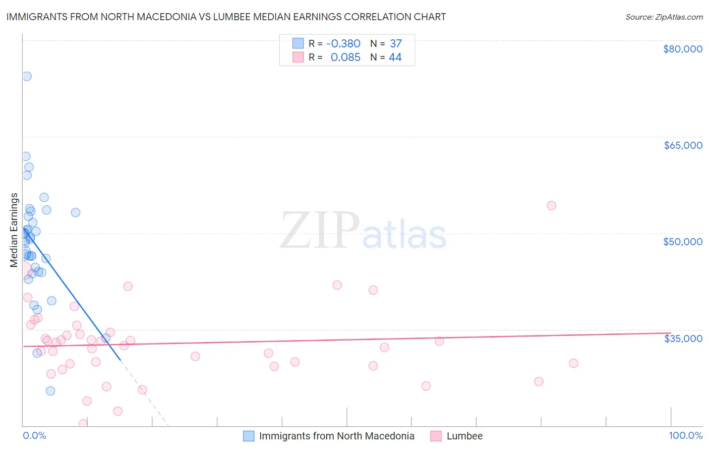 Immigrants from North Macedonia vs Lumbee Median Earnings