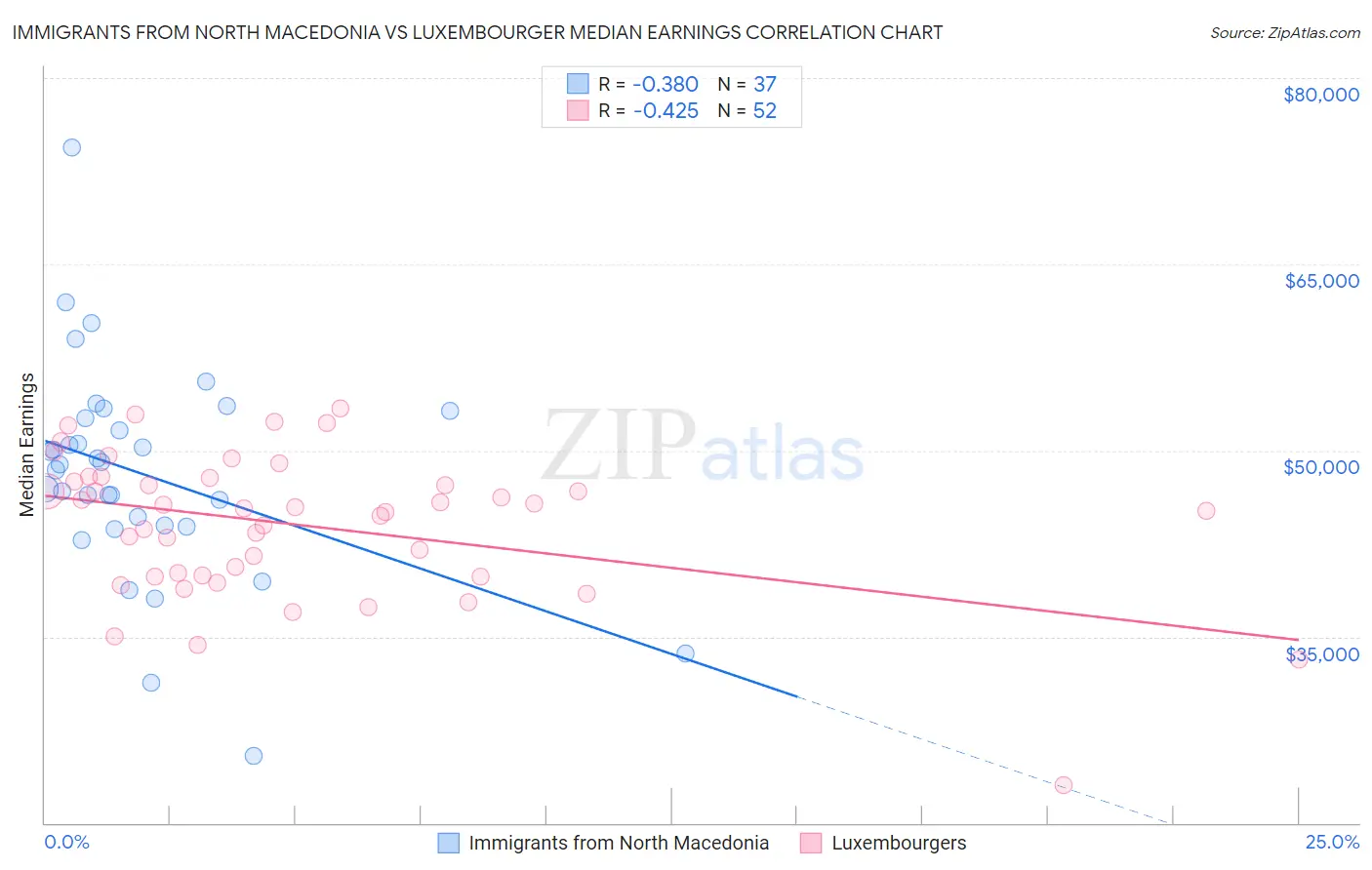 Immigrants from North Macedonia vs Luxembourger Median Earnings