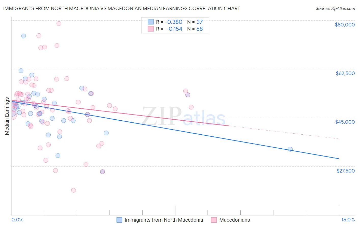 Immigrants from North Macedonia vs Macedonian Median Earnings