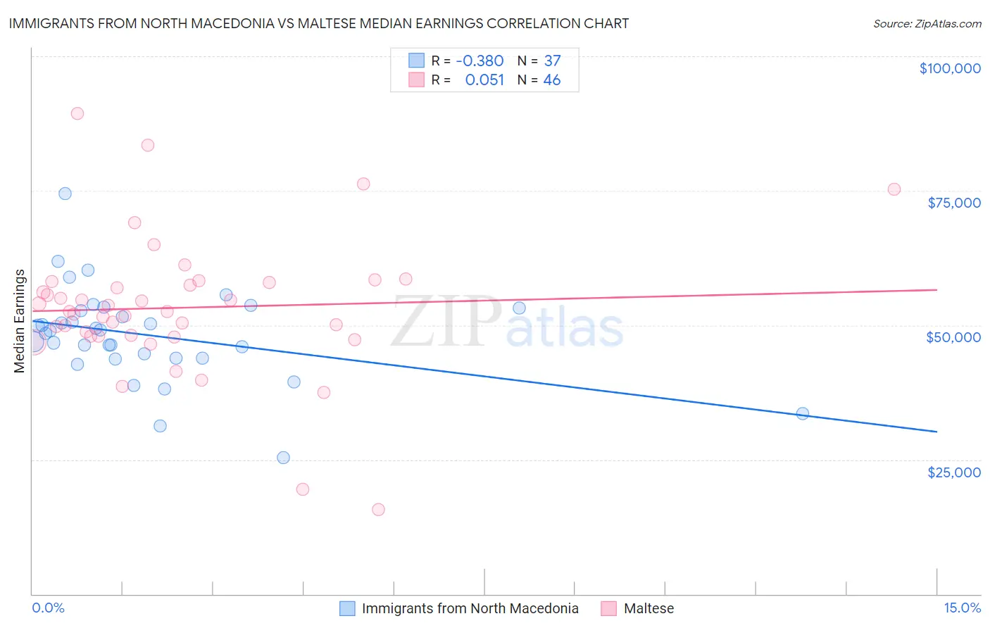 Immigrants from North Macedonia vs Maltese Median Earnings