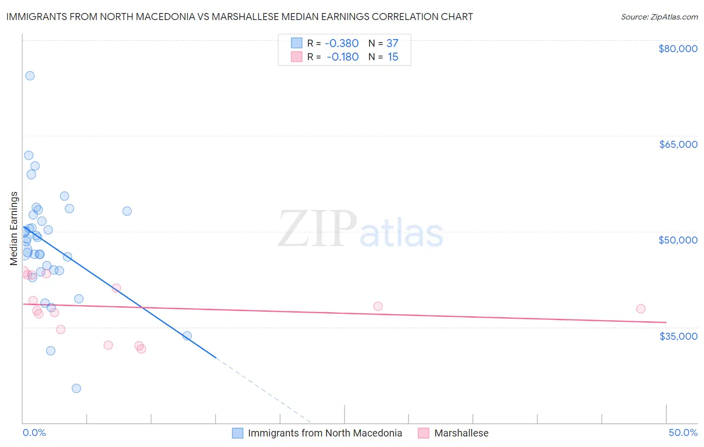 Immigrants from North Macedonia vs Marshallese Median Earnings