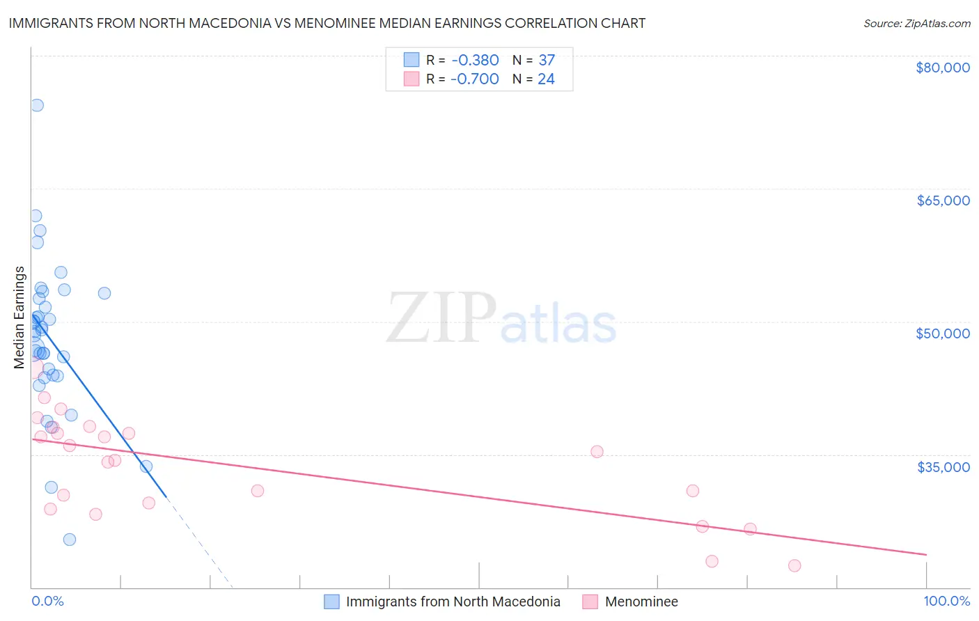 Immigrants from North Macedonia vs Menominee Median Earnings