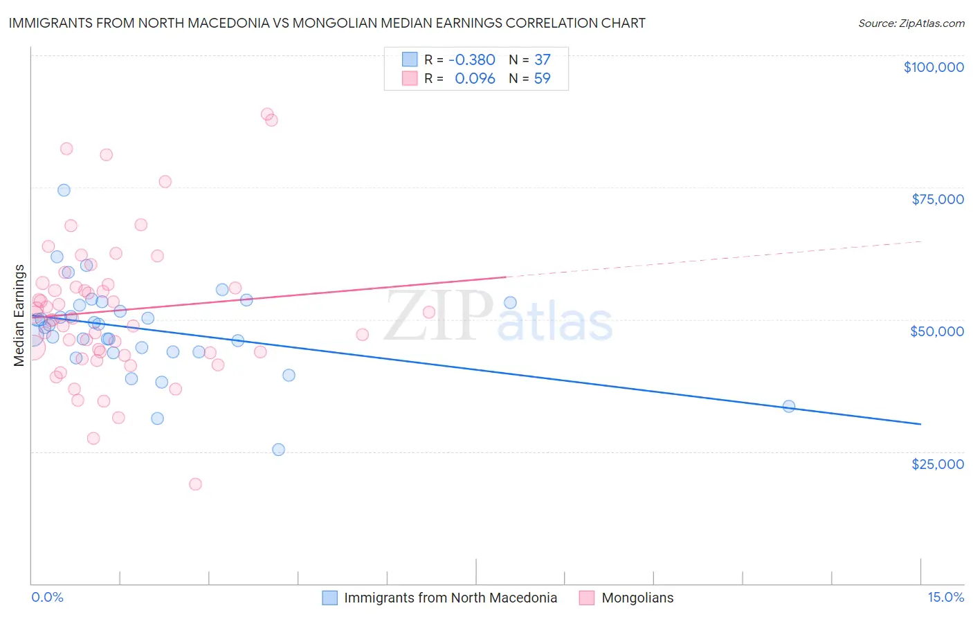 Immigrants from North Macedonia vs Mongolian Median Earnings