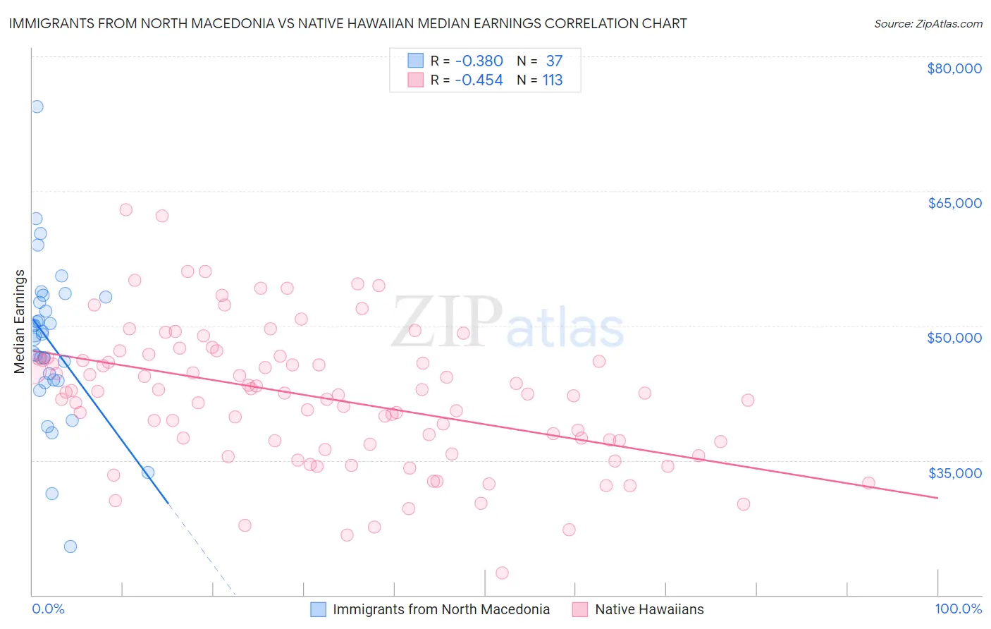 Immigrants from North Macedonia vs Native Hawaiian Median Earnings