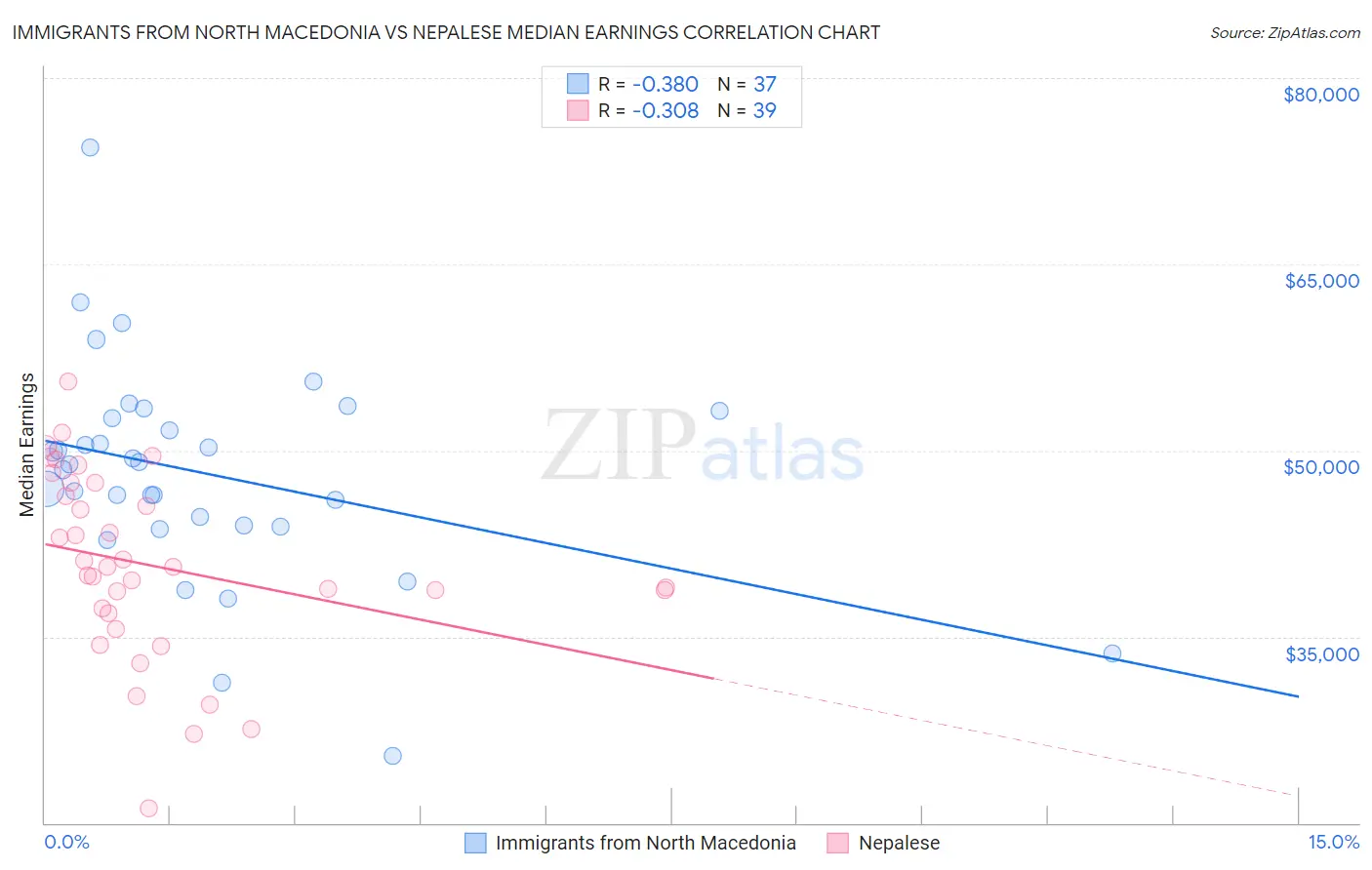 Immigrants from North Macedonia vs Nepalese Median Earnings