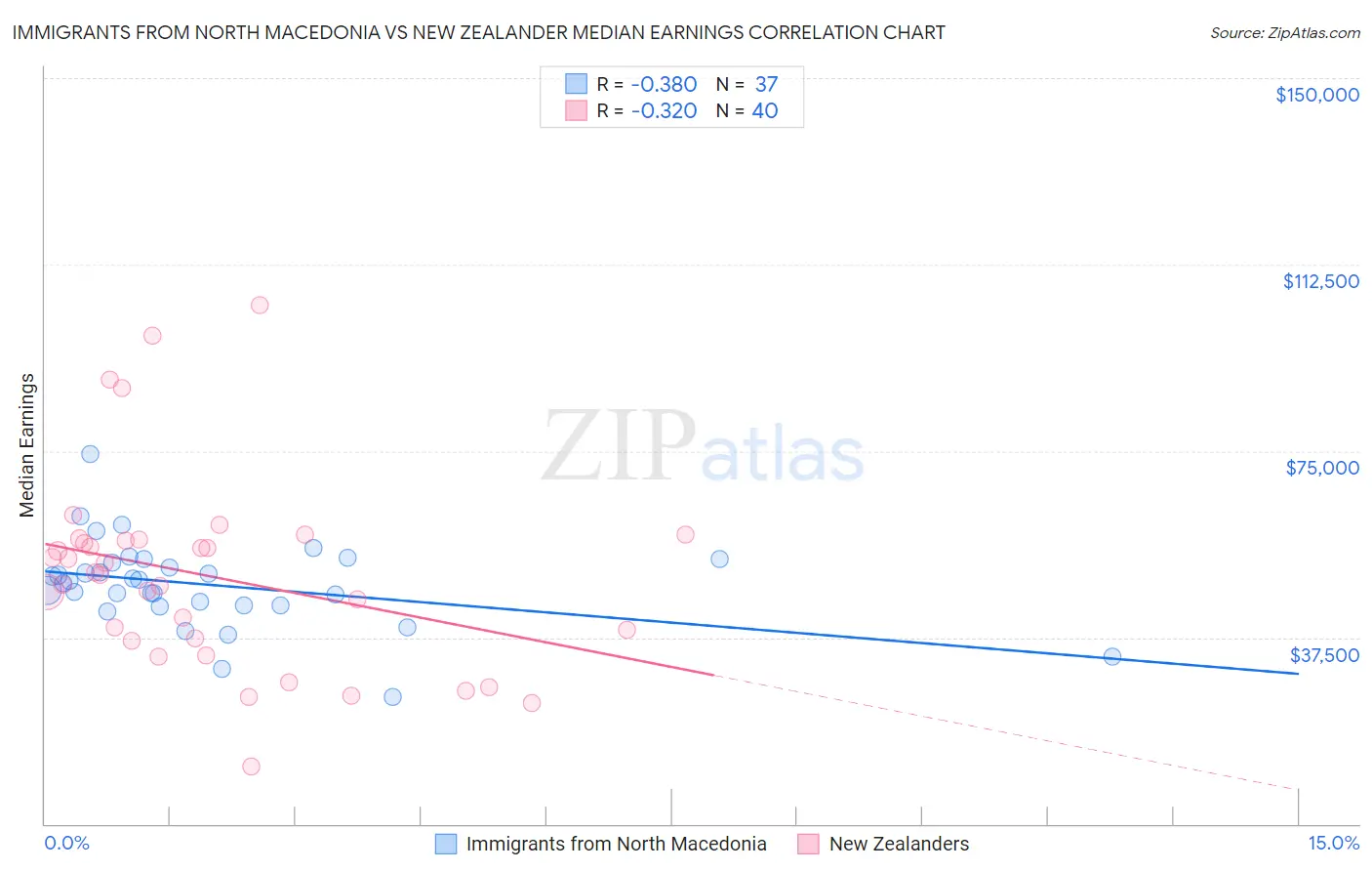 Immigrants from North Macedonia vs New Zealander Median Earnings