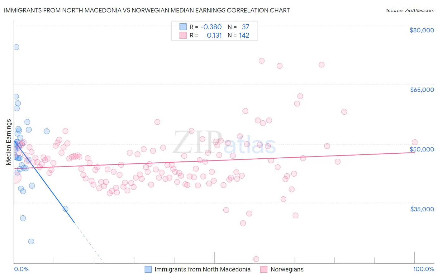 Immigrants from North Macedonia vs Norwegian Median Earnings