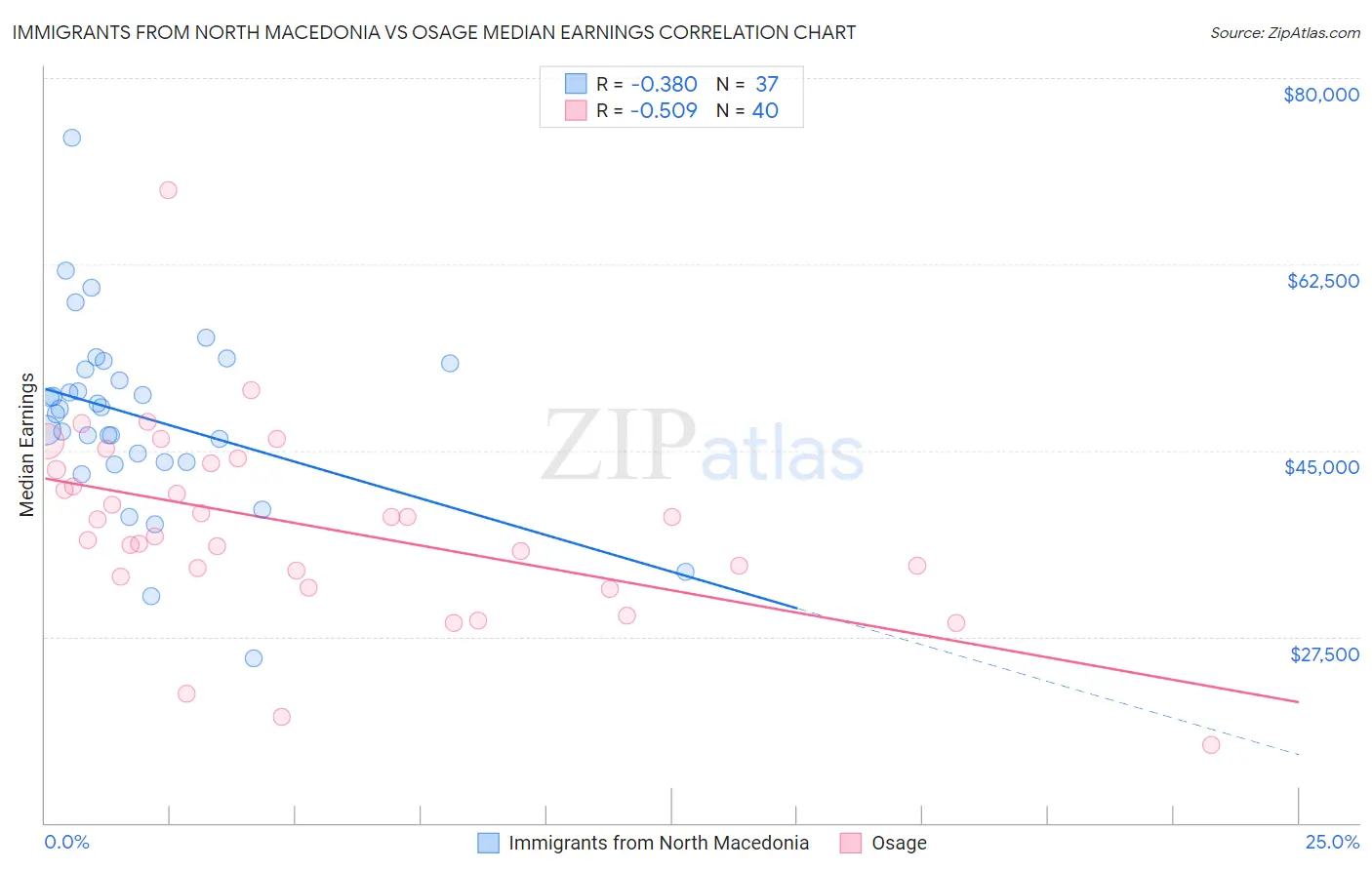 Immigrants from North Macedonia vs Osage Median Earnings