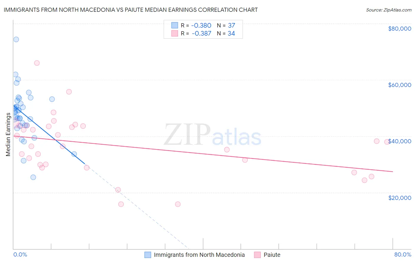 Immigrants from North Macedonia vs Paiute Median Earnings