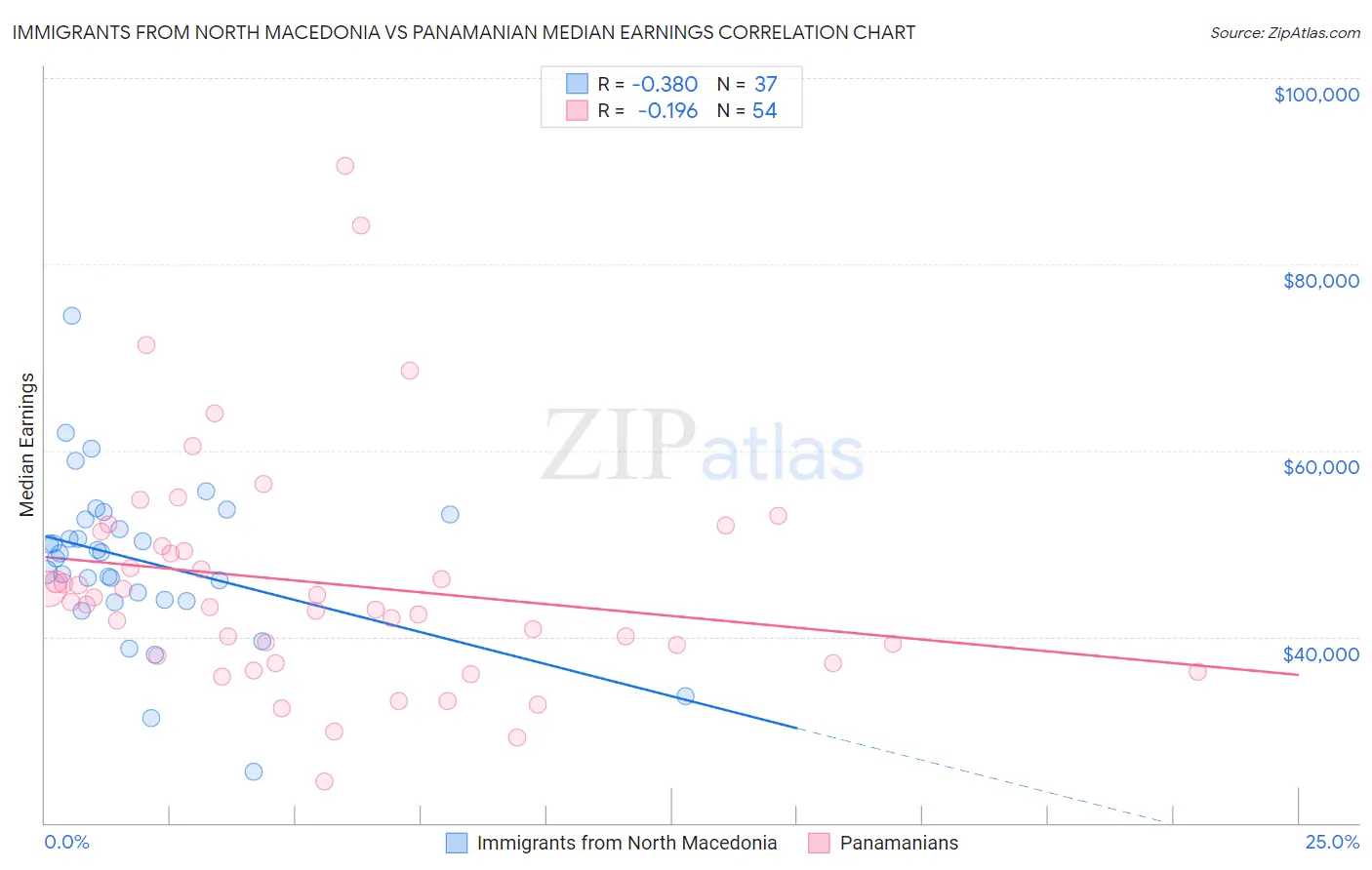 Immigrants from North Macedonia vs Panamanian Median Earnings