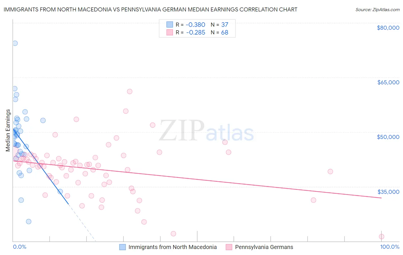 Immigrants from North Macedonia vs Pennsylvania German Median Earnings