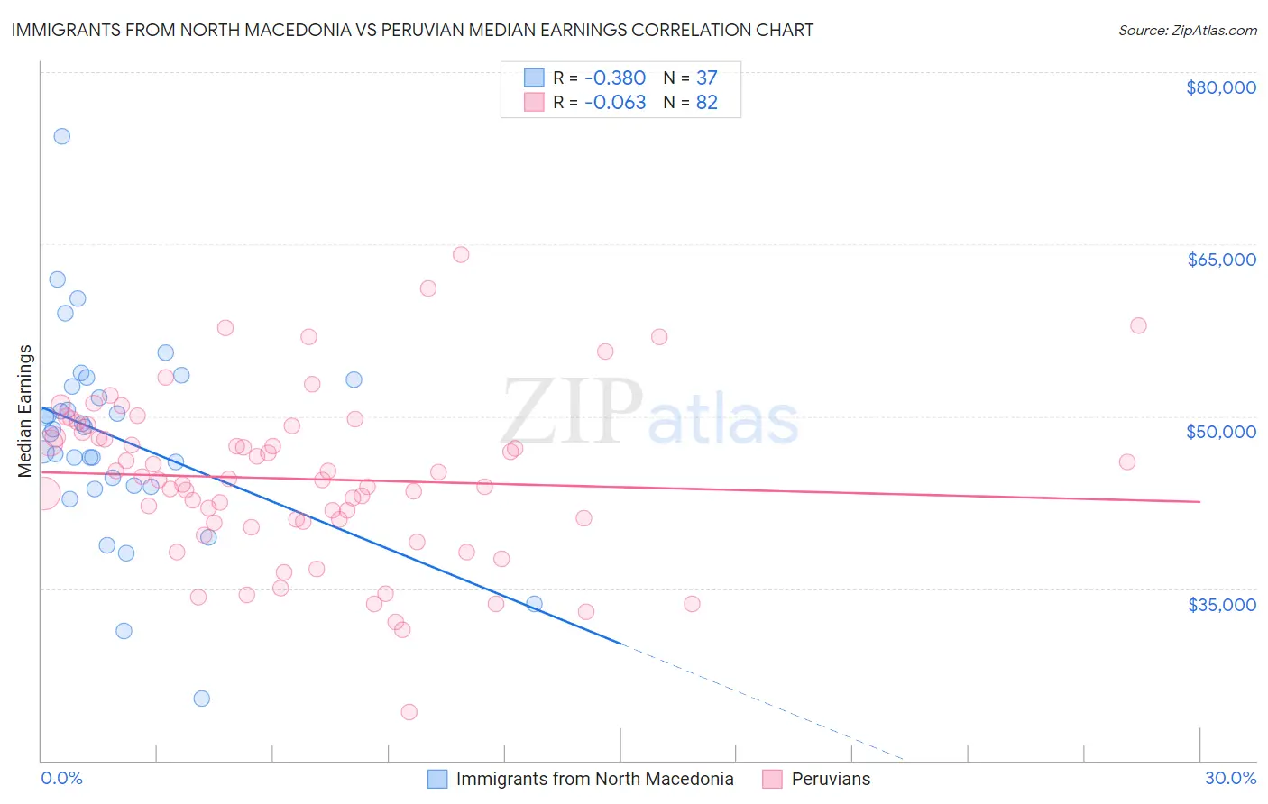 Immigrants from North Macedonia vs Peruvian Median Earnings