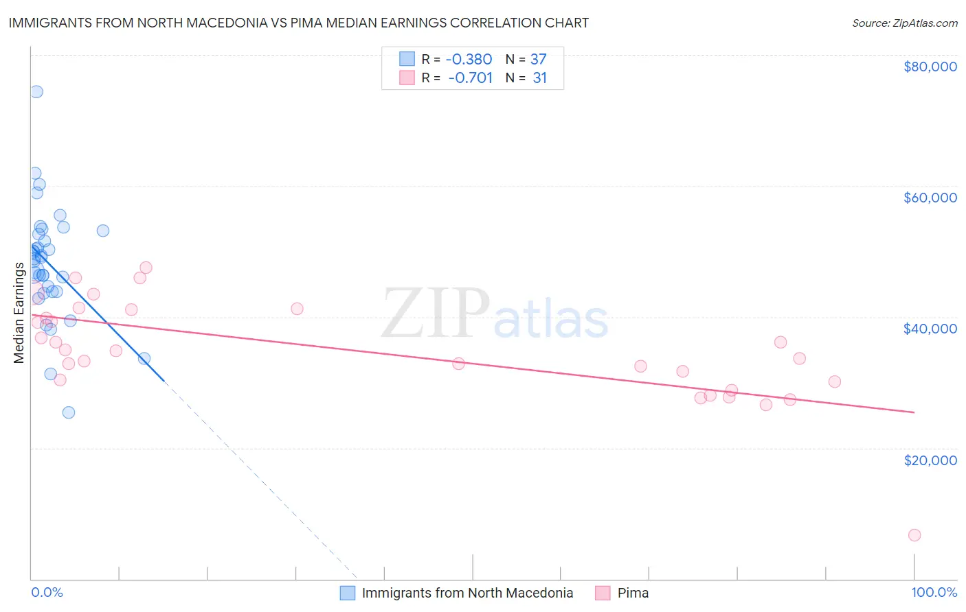 Immigrants from North Macedonia vs Pima Median Earnings