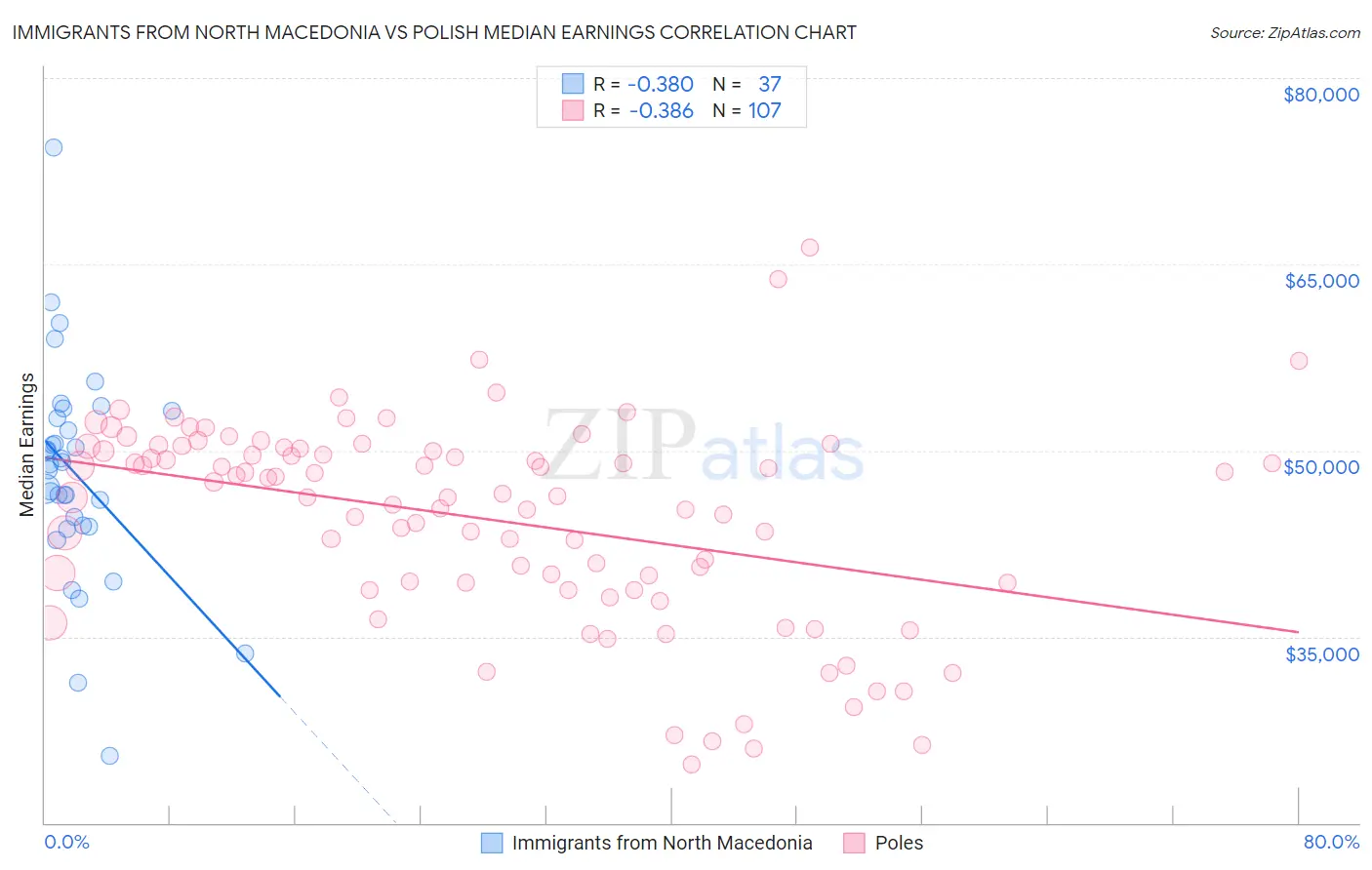 Immigrants from North Macedonia vs Polish Median Earnings