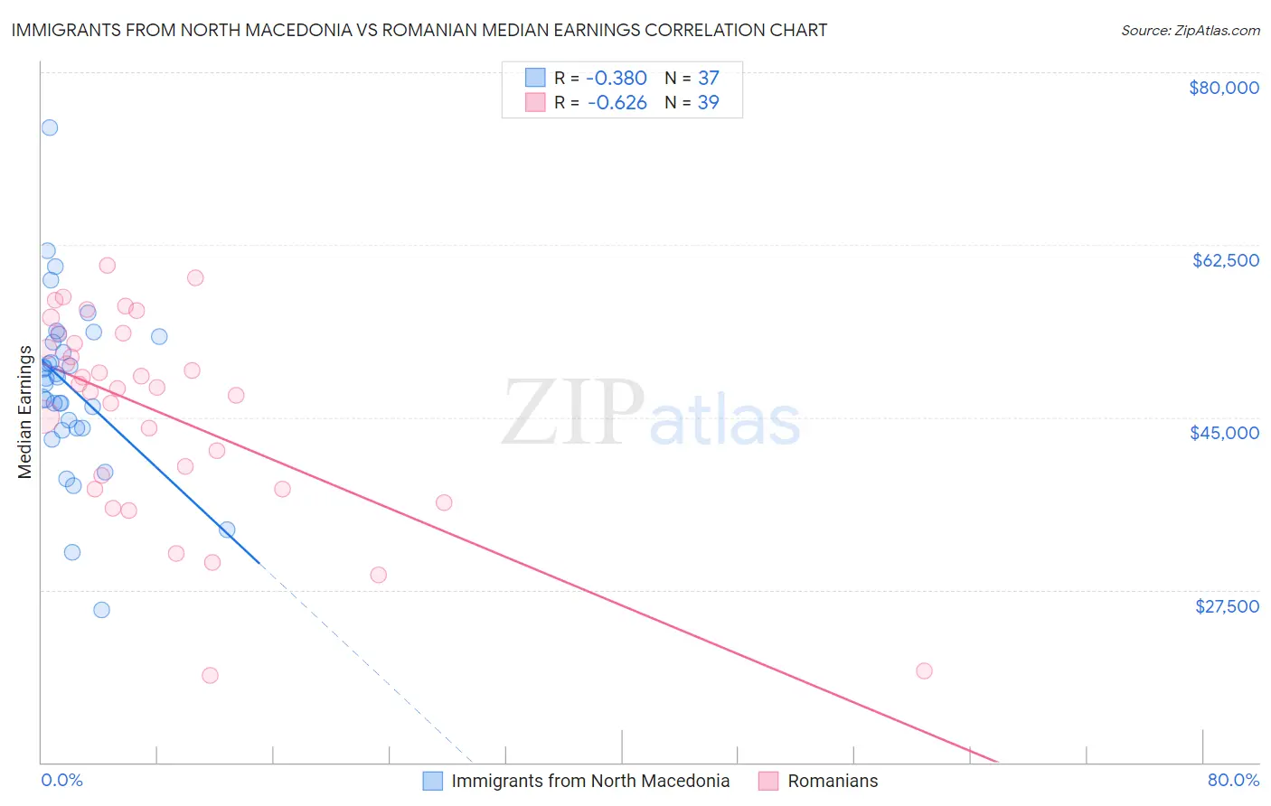 Immigrants from North Macedonia vs Romanian Median Earnings