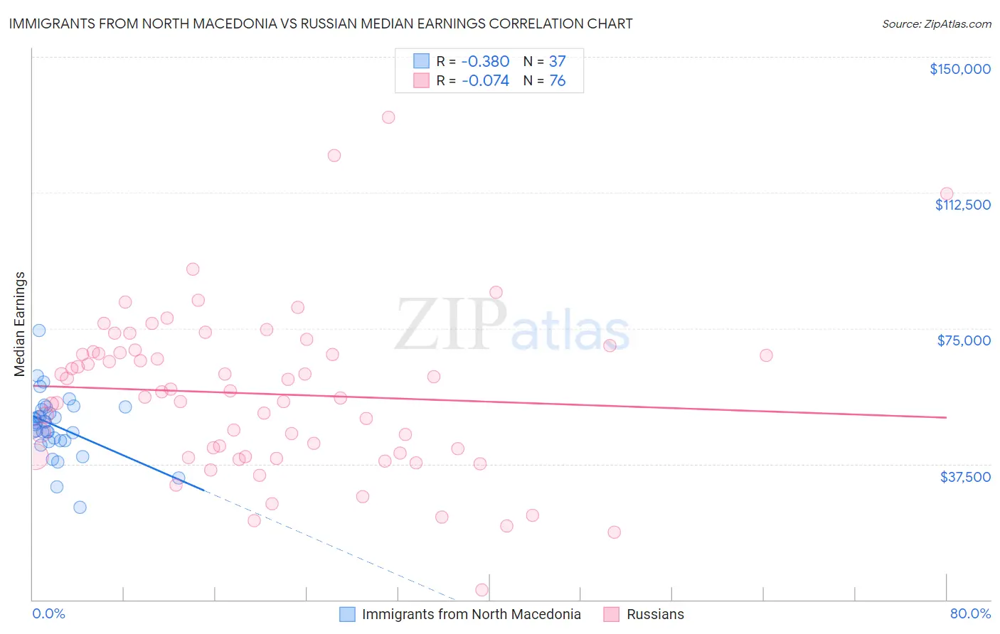 Immigrants from North Macedonia vs Russian Median Earnings
