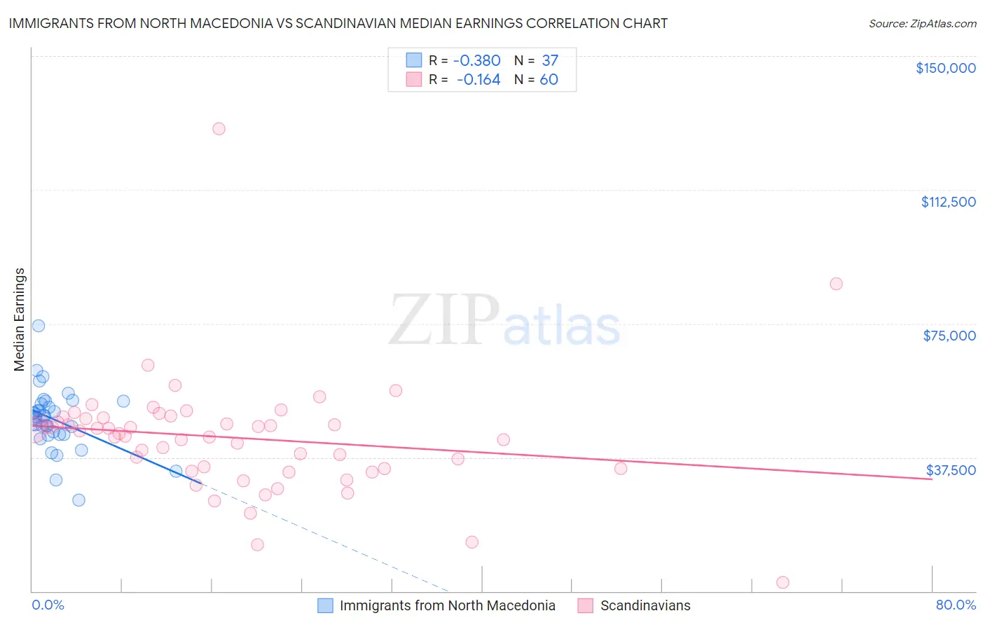 Immigrants from North Macedonia vs Scandinavian Median Earnings