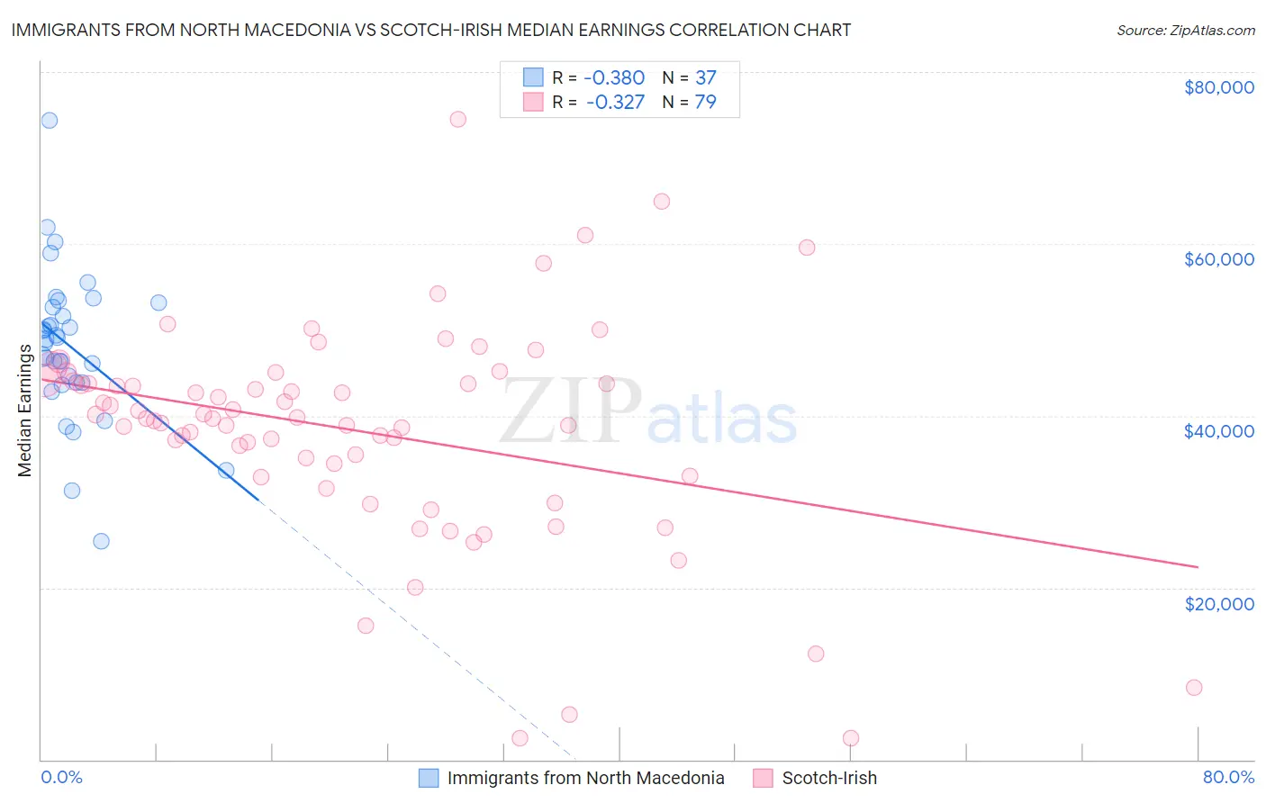 Immigrants from North Macedonia vs Scotch-Irish Median Earnings
